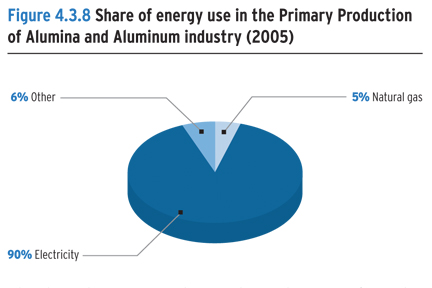 Share of energy use in the Primary Production of Alumina and Aluminum industry (2005).