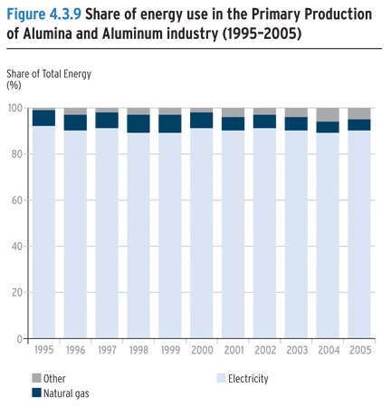 Share of energy use in the Primary Production of Alumina and Aluminum industry (1995-2005).