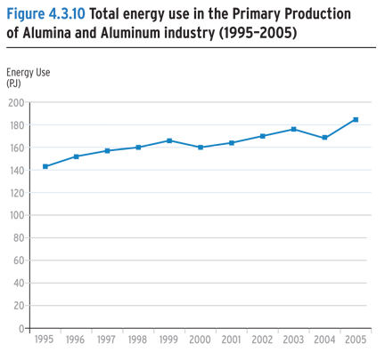 Total energy use in the Primary Production of Alumina and Aluminum industry (1995-2005).