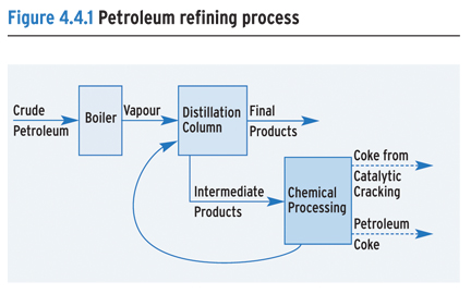 Petroleum refining process.