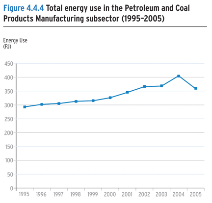 Total energy use in the Petroleum and Coal Products Manufacturing subsector (1995-2005).