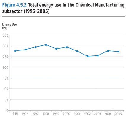 Total energy use in the Chemical Manufacturing subsector (1995-2005).