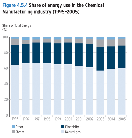 Share of energy use in the Chemical Manufacturing industry (1995-2005).