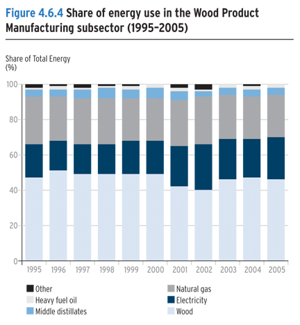 Share of energy use in the Wood Product Manufacturing subsector (1995-2005).