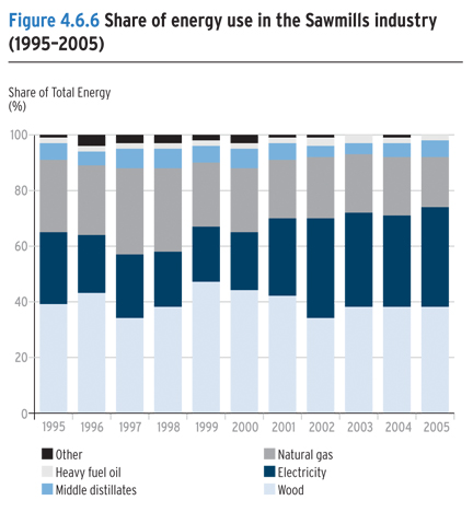 Share of energy use in the Sawmills industry (1995-2005).