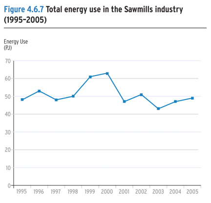 Total energy use in the Sawmills industry (1995-2005).