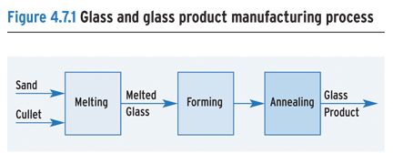 Glass and glass product manufacturing process.