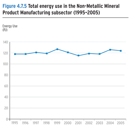 Total energy use in the Non-Metallic Mineral Product Manufacturing subsector (1995-2005).