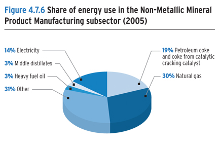 Share of energy use in the Non-Metallic Mineral Product Manufacturing subsector (2005).