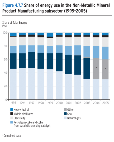 Share of energy use in the Non-Metallic Mineral Product Manufacturing subsector (1995-2005).