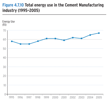 Total energy use in the Cement Manufacturing industry (1995-2005).
