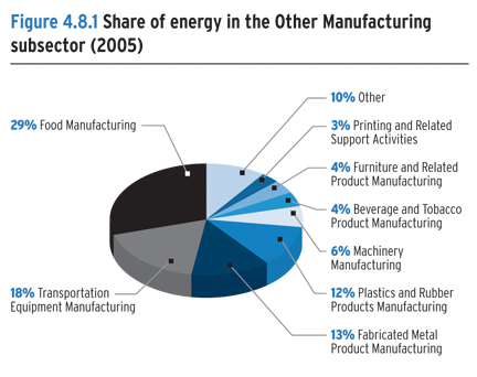Share of energy in the Other Manufacturing subsector (2005).