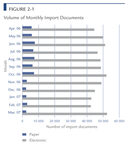 Volume of Monthly Import Documents.