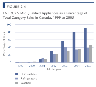 ENERGY STAR Qualified Appliances as a Percentage of Total Category Sales in Canada, 1999 to 2005.