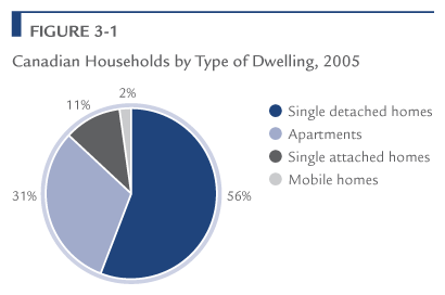 Canadian Households by Type of Dwelling, 2005.