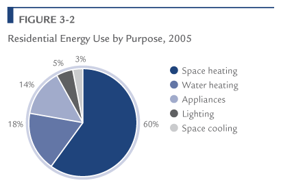 Residential Energy Use by Purpose, 2005.