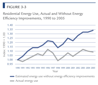 Residential Energy Use, Actual and Without Energy Efficiency Improvements, 1990 to 2005.