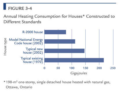Annual Heating Consumption for Houses Constructed to Different Standards.