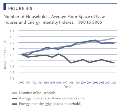 Number of Households, Average Floor Space of New Houses and Energy Intensity Indexes, 1990 to 2005.