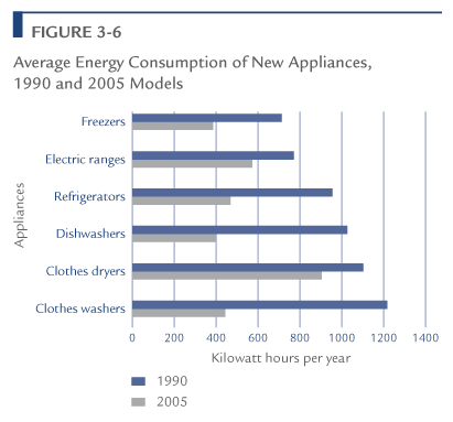 Average Energy Consumption of New Appliances, 1990 and 2005 Models.