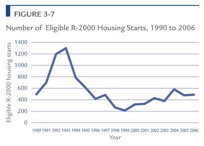 Number of Eligible R-2000 Housing Starts, 1990 to 2006.