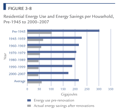 Residential Energy Use and Energy Savings per Household, Pre-1945 to 2000-2007.
