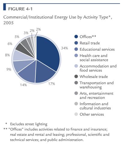 Commercial/Institutional Energy Use by Activity Type, 2005.