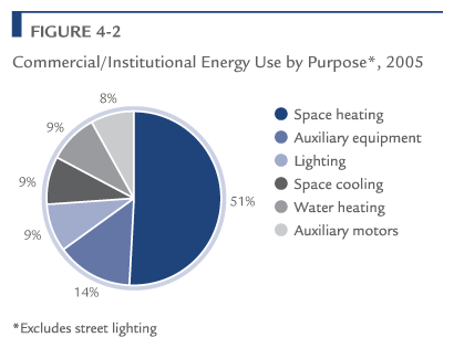 Commercial/Institutional Energy Use by Purpose, 2005.