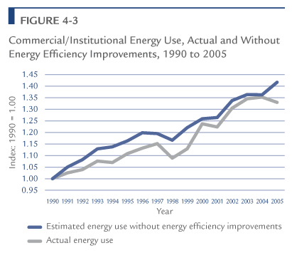 Commercial/Institutional Energy Use, Actual and Without Energy Efficiency Improvements, 1990 to 2005.