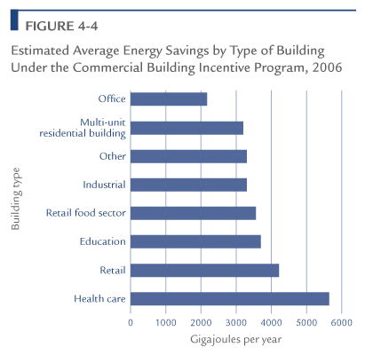 Estimated Average Energy Savings by Type of Building Under the Commercial Building Incentive Program, 2006.