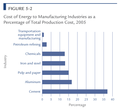 Cost of Energy to Manufacturing Industries as a Percentage of Total Production Cost, 2005.