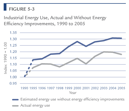Industrial Energy Use, Actual and Without Energy Efficiency Improvements, 1990 to 2005.