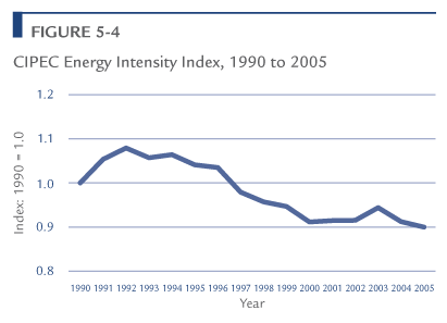 CIPEC Energy Intensity Index, 1990 to 2005.