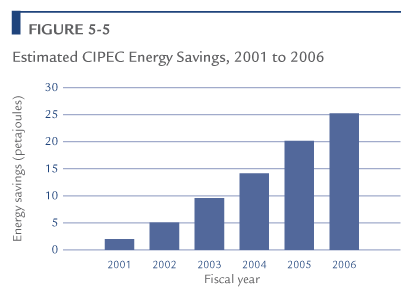 Estimated CIPEC Energy Savings, 2001 to 2006.