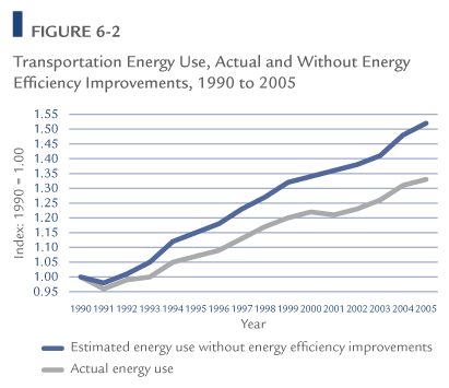 Transportation Energy Use, Actual and Without Energy Efficiency Improvements, 1990 to 2005.