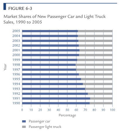 Market Shares of New Passenger Car and Light Truck Sales, 1990 to 2005.