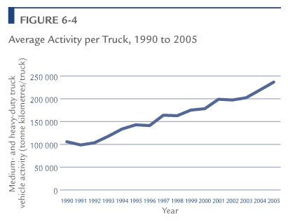 Average Activity per Truck, 1990 to 2005.