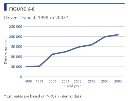 Drivers Trained, 1998 to 2005.