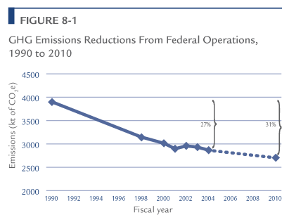 GHG Emissions Reductions from Federal Operations, 1990 to 2010.