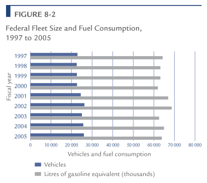Federal Fleet Size and Fuel Consumption, 1997 to 2005.