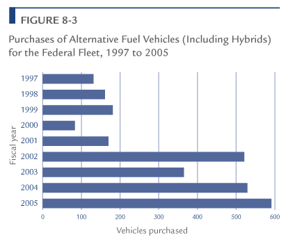 Purchases of Alternative Fuel Vehicles (Including Hybrids) for the Federal Fleet, 1997 to 2005.
