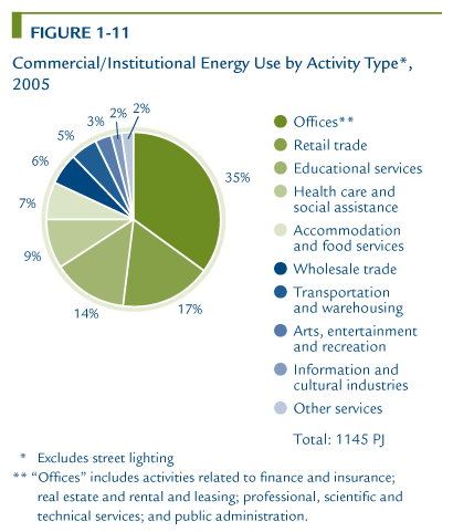 Commercial/Institutional Energy Use by Activity Type, 2005.