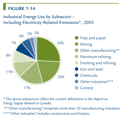 Industrial Energy Use by Subsector - Including Electricity-Related Emissions, 2005.
