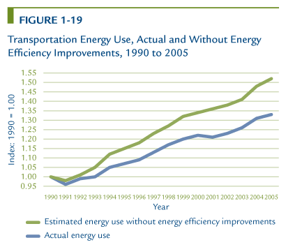 Transportation Energy Use, Actual and Without Energy Efficiency Improvements, 1990 to 2005.