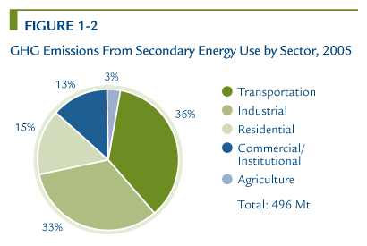 GHG Emissions From Secondary Energy Use by Sector, 2005.