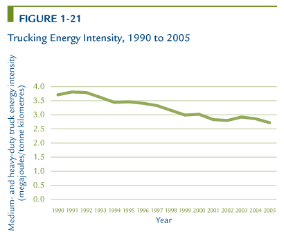 Trucking Energy Intensity, 1990 to 2005.
