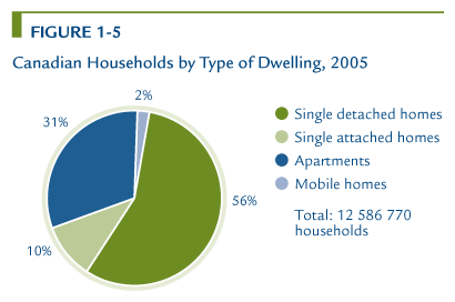 Canadian Households by Type of Dwelling, 2005.