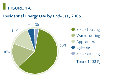 Residential Energy Use by End-Use, 2005.