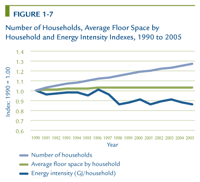 Number of Households, Average Floor Space by Household and Energy Intensity Indexes, 1990 to 2005.