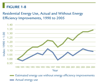 Residential Energy Use, Actual and Without Energy Efficiency Improvements, 1990 to 2005.